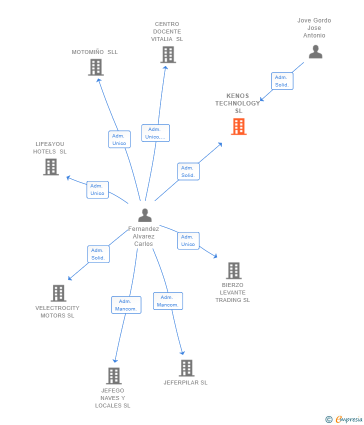 Vinculaciones societarias de KENOS TECHNOLOGY SL