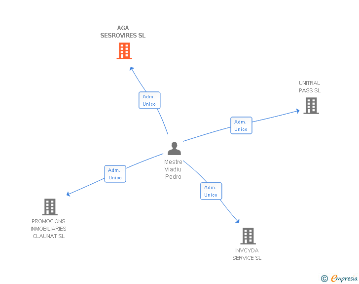 Vinculaciones societarias de AGA SESROVIRES SL