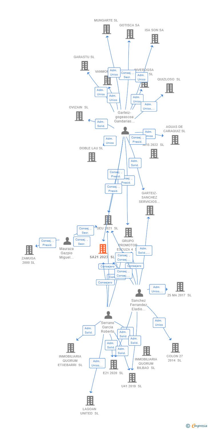 Vinculaciones societarias de SA21 2023 SL