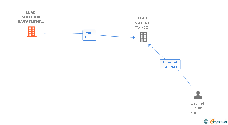 Vinculaciones societarias de LEAD SOLUTION INVESTMENT BCN SL