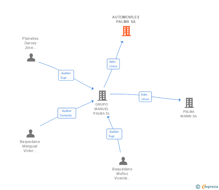 Vinculaciones societarias de AUTOMOVILES PALMA SA