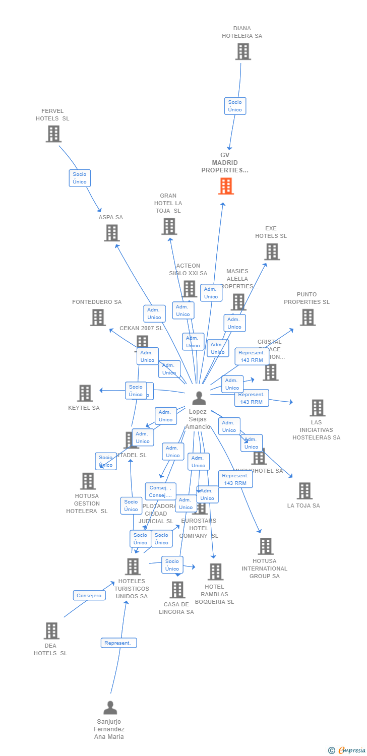 Vinculaciones societarias de GV MADRID PROPERTIES SL