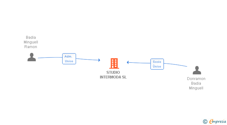 Vinculaciones societarias de STUDIO INTERMODA SL