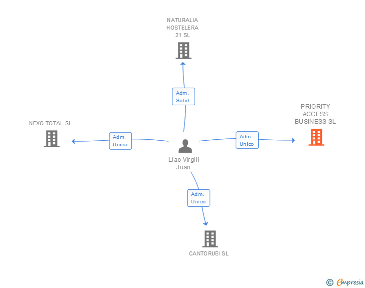 Vinculaciones societarias de PRIORITY ACCESS BUSINESS SL