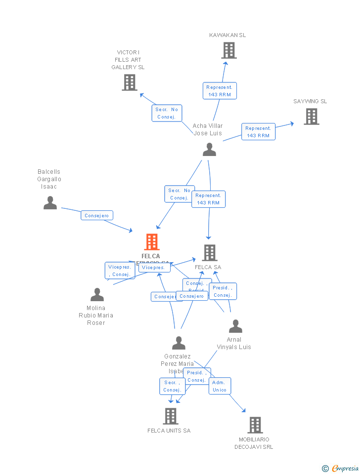Vinculaciones societarias de FELCA SERVICIO SA