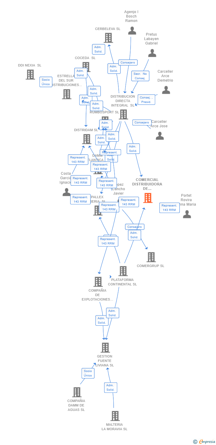 Vinculaciones societarias de COMERCIAL DISTRIBUIDORA DE CERVEZAS DEL NORESTE SL