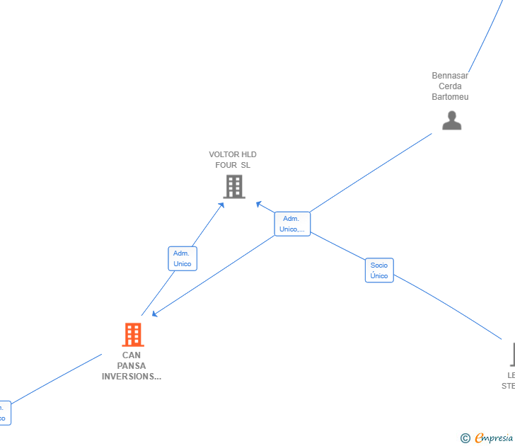 Vinculaciones societarias de CAN PANSA INVERSIONS SL