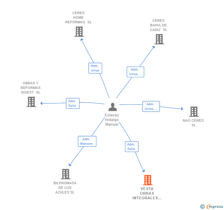 Vinculaciones societarias de VESTA OBRAS INTEGRALES SL