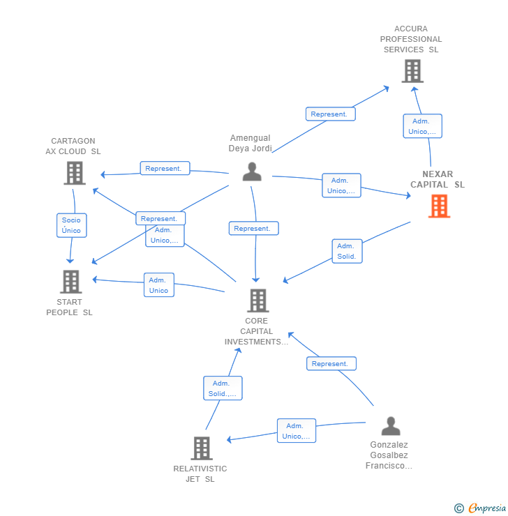 Vinculaciones societarias de NEXAR CAPITAL SL