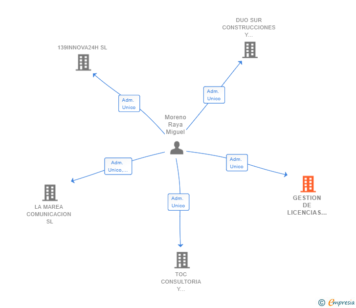 Vinculaciones societarias de GESTION DE LICENCIAS SL