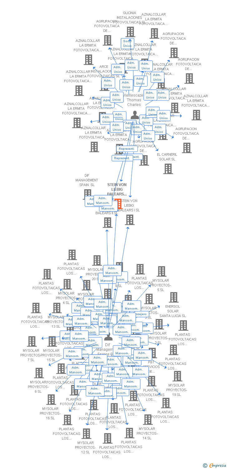 Vinculaciones societarias de STEIN VON LIEBIG BALEARS XVIII SL