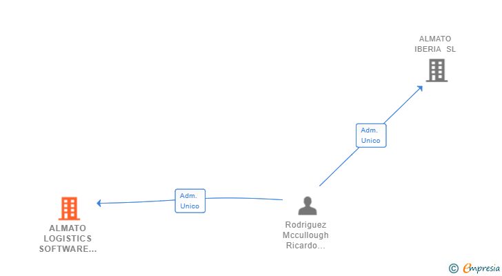 Vinculaciones societarias de ALMATO LOGISTICS SOFTWARE SL