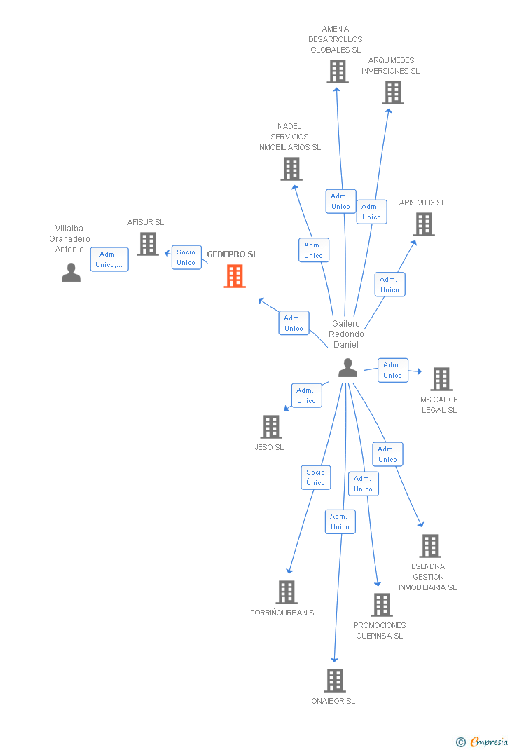 Vinculaciones societarias de GEDEPRO SL