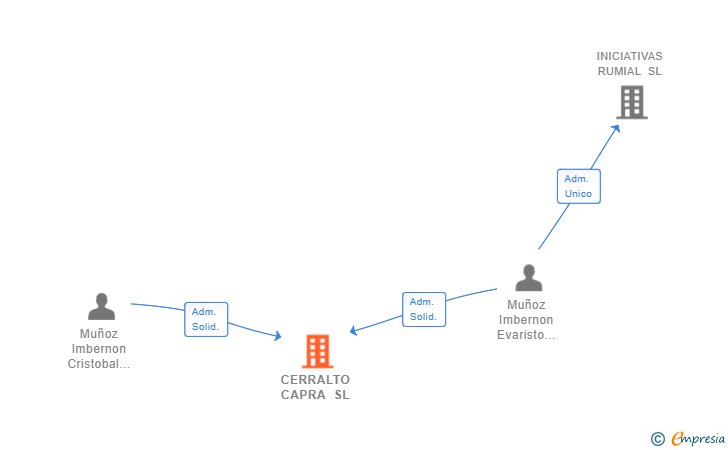 Vinculaciones societarias de CERRALTO CAPRA SL