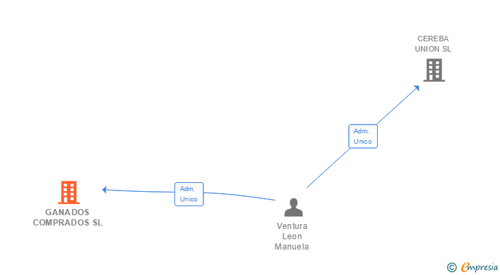 Vinculaciones societarias de GANADOS COMPRADOS SL