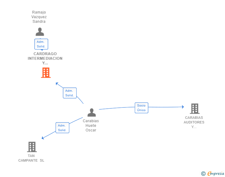 Vinculaciones societarias de CARDRAGO INTERMEDIACION Y GESTION SL