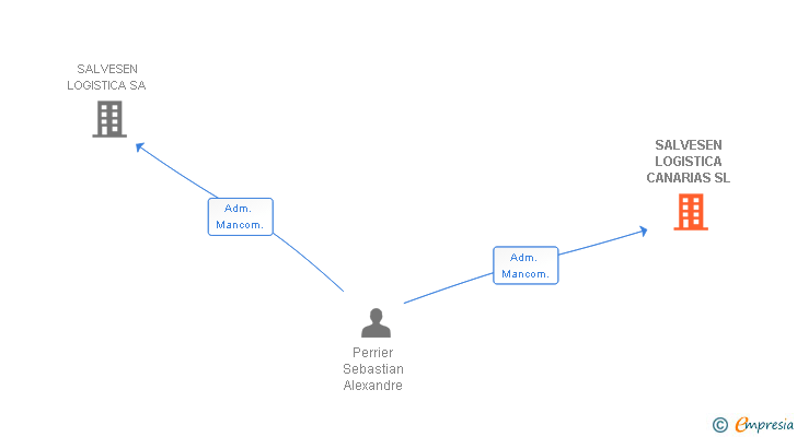 Vinculaciones societarias de SALVESEN LOGISTICA CANARIAS SL