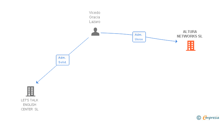 Vinculaciones societarias de ALTURA NETWORKS SL