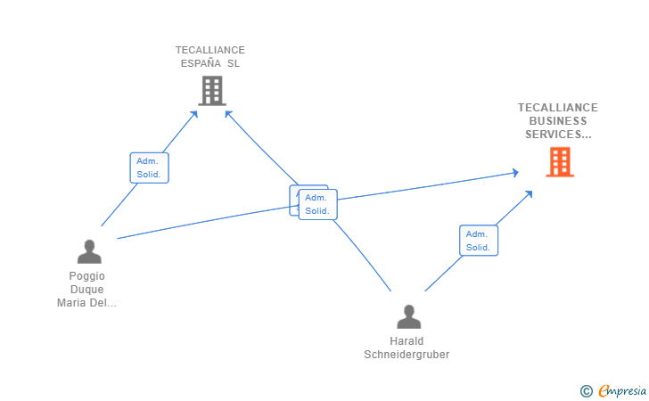 Vinculaciones societarias de TECALLIANCE BUSINESS SERVICES ESPAÑA SL