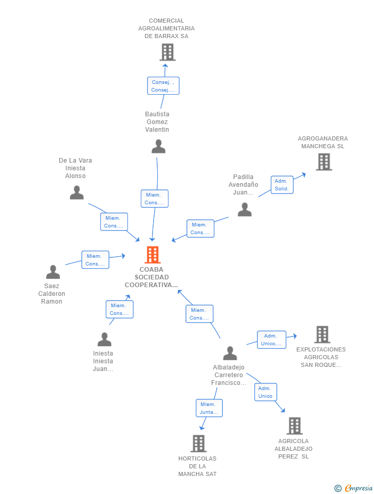 Vinculaciones societarias de COABA SOCIEDAD COOPERATIVA DE CASTILLA LA MANCHA