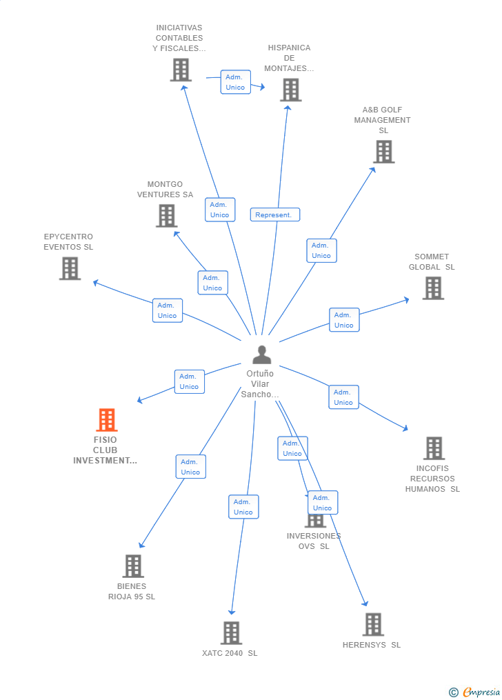 Vinculaciones societarias de FISIO CLUB INVESTMENT SL