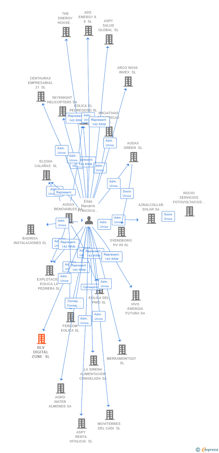 Vinculaciones societarias de BLV DIGITAL ZONE SL