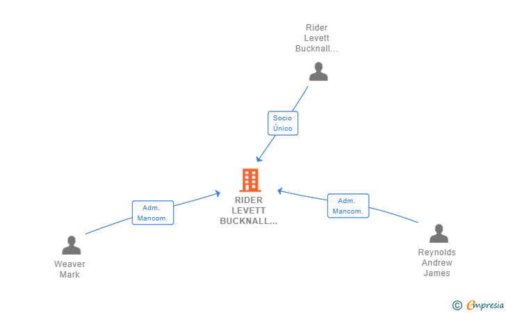 Vinculaciones societarias de RIDER LEVETT BUCKNALL SPAIN SL