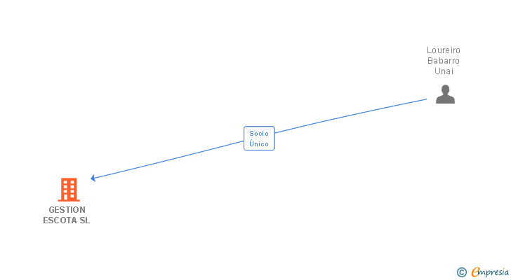 Vinculaciones societarias de GESTION ESCOTA SL