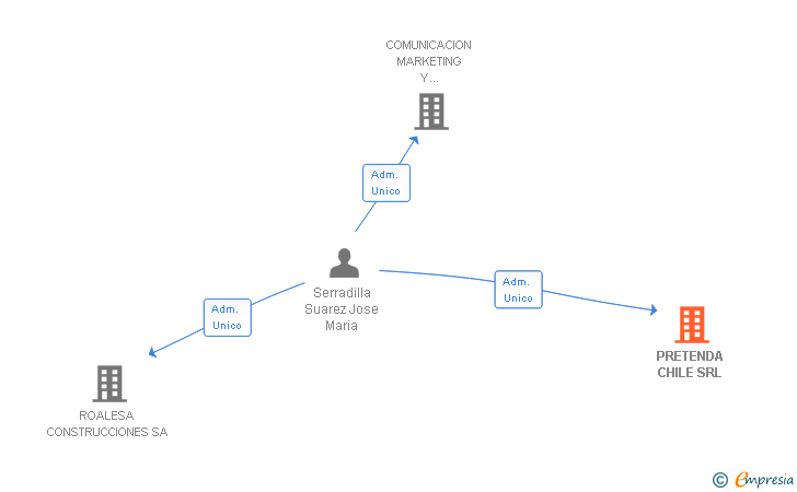 Vinculaciones societarias de PRETENDA CHILE SRL