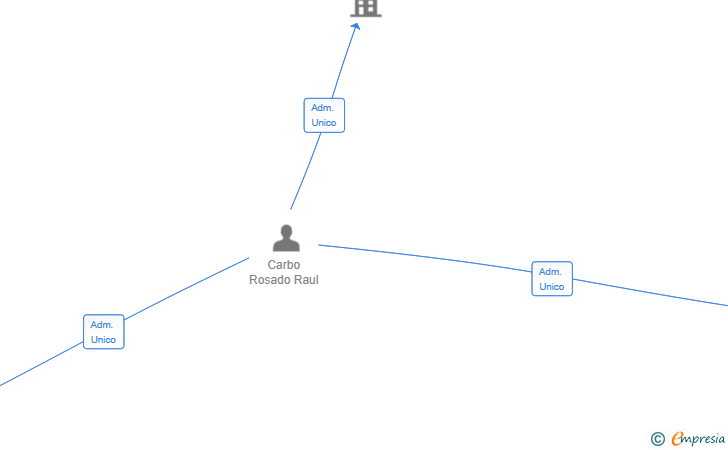 Vinculaciones societarias de PRIMROSE 2024 SL