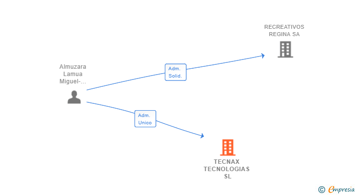 Vinculaciones societarias de TECNAX TECNOLOGIAS SL