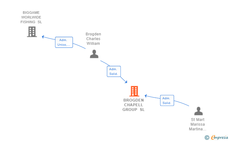 Vinculaciones societarias de BROGDEN CHAPELL GROUP SL