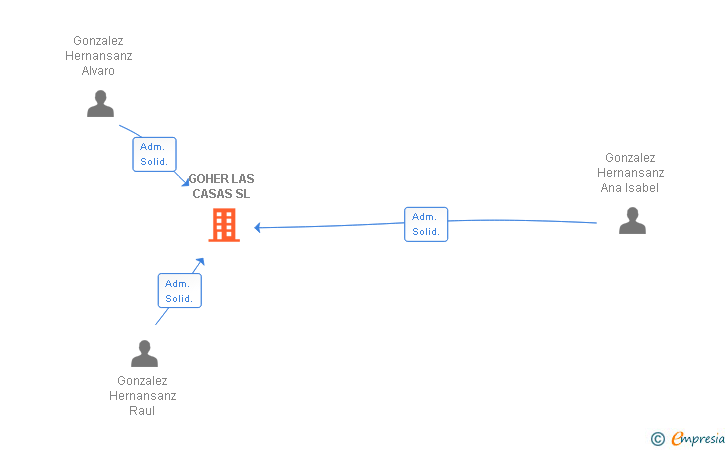 Vinculaciones societarias de GOHER LAS CASAS SL