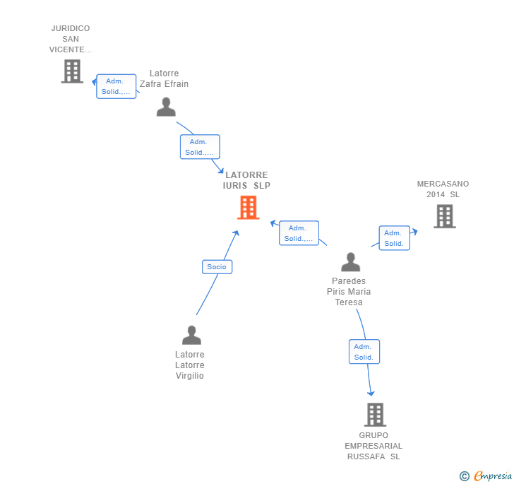 Vinculaciones societarias de LATORRE IURIS SLP