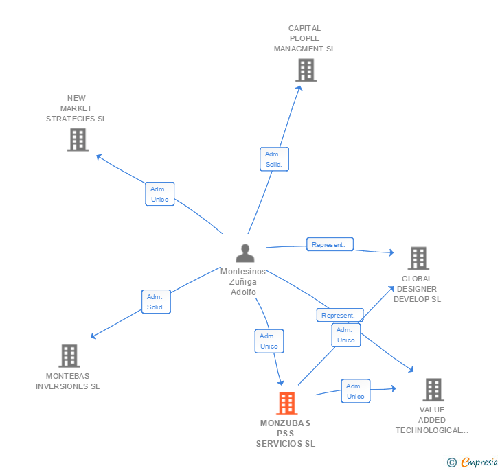 Vinculaciones societarias de PSS MONZUBAS SERVICIOS SL