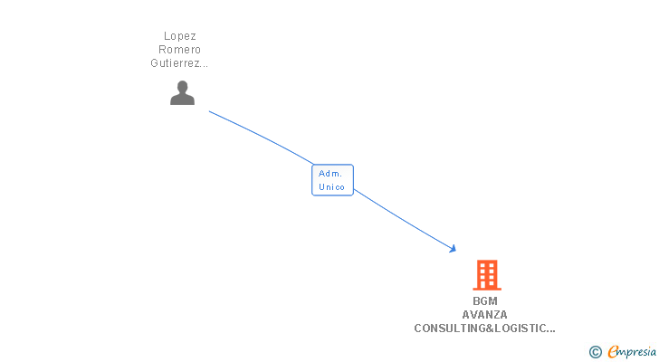 Vinculaciones societarias de BGM AVANZA CONSULTING&LOGISTIC SL