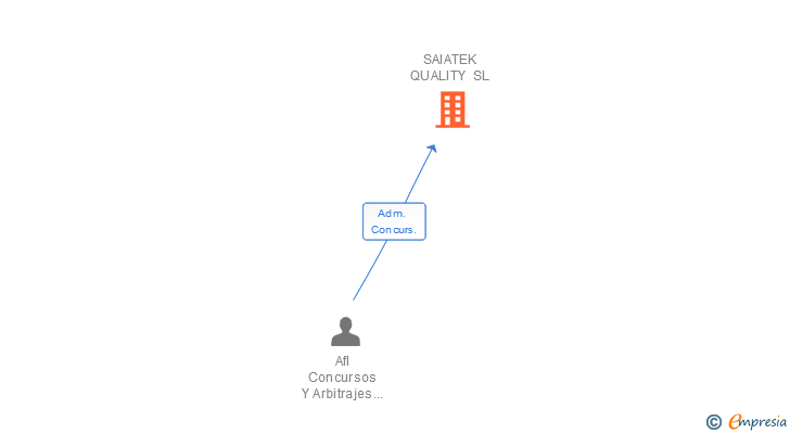 Vinculaciones societarias de SAIATEK QUALITY SL