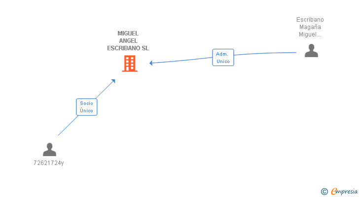 Vinculaciones societarias de MIGUEL ANGEL ESCRIBANO SL