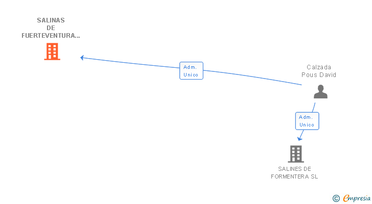 Vinculaciones societarias de PLANET.EXPERT SL