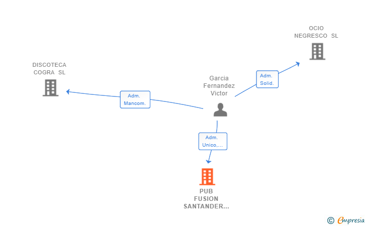 Vinculaciones societarias de PUB FUSION SANTANDER SL