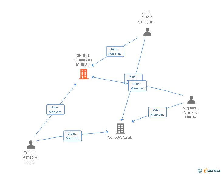 Vinculaciones societarias de GRUPO ALMAGRO MUR SL