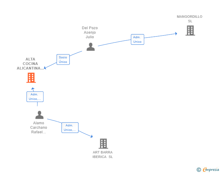 Vinculaciones societarias de ALTA COCINA ALICANTINA SL