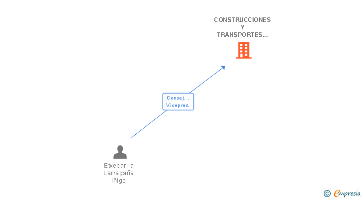 Vinculaciones societarias de CONSTRUCCIONES Y TRANSPORTES ETXETAR SL