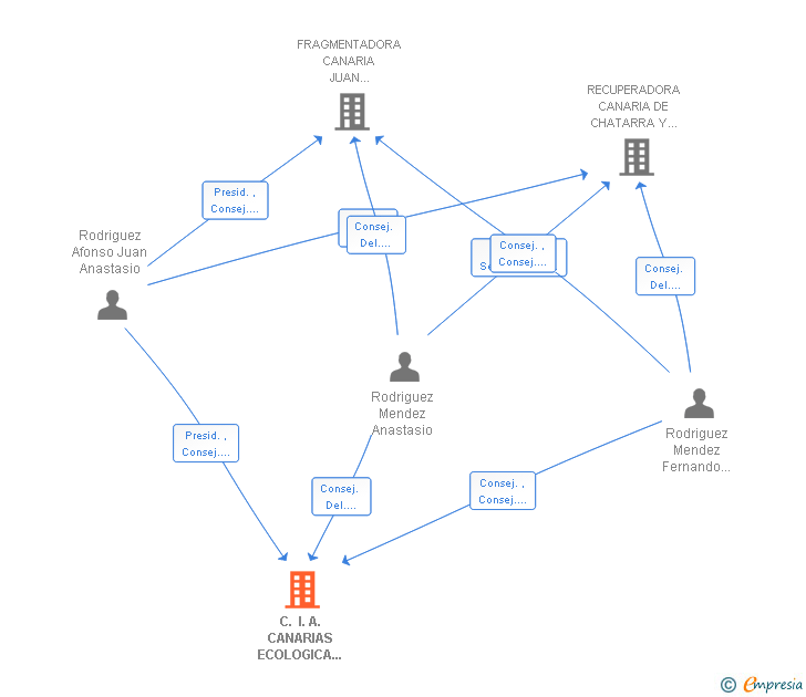 Vinculaciones societarias de C. I. A. CANARIAS ECOLOGICA AMBIENTAL SL