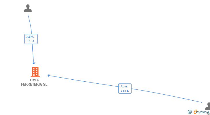 Vinculaciones societarias de UMIA FERRETERIA SL
