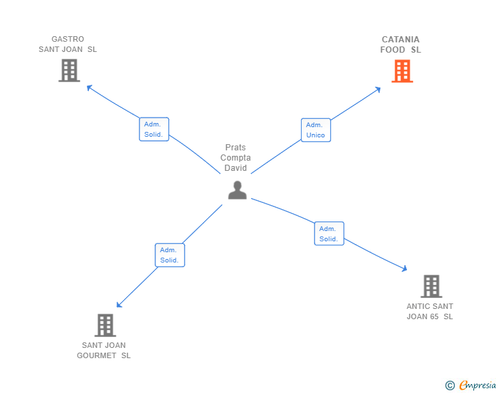 Vinculaciones societarias de CATANIA FOOD SL