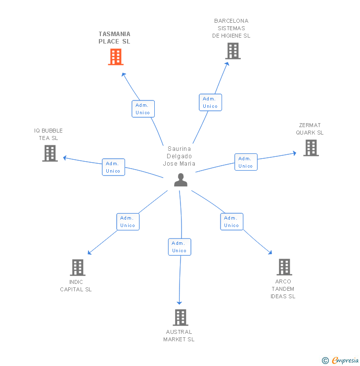 Vinculaciones societarias de TASMANIA PLACE SL