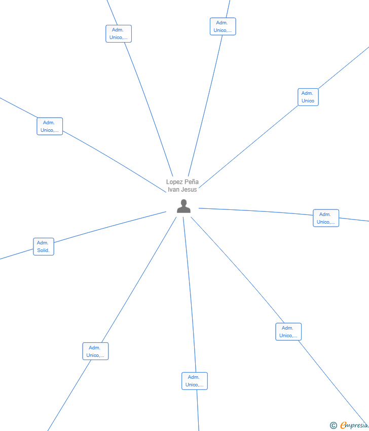 Vinculaciones societarias de LOCALUZ ENERGIA SL