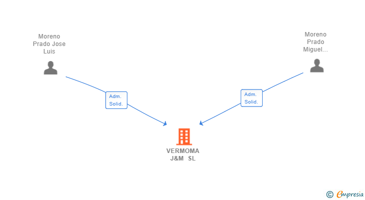 Vinculaciones societarias de VERMOMA J&M SL