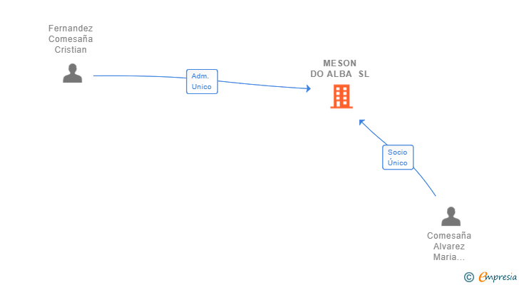 Vinculaciones societarias de MESON DO ALBA SL